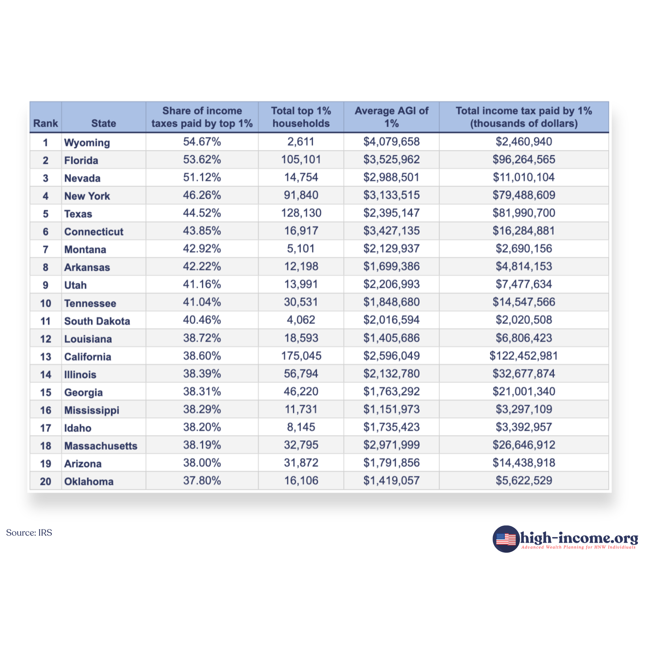 State tax distribution